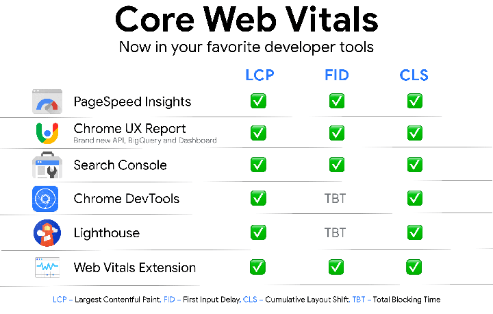 Porównanie narzędzi Core Web Vitals